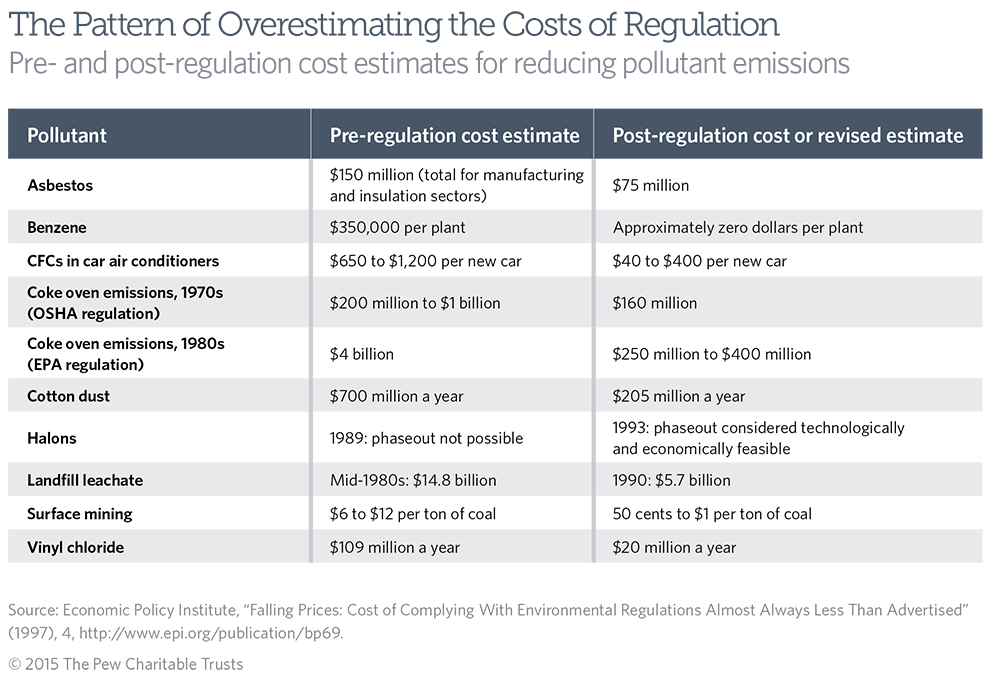 Industry Has a Demonstrated Pattern of Overestimating the
Costs of Regulation