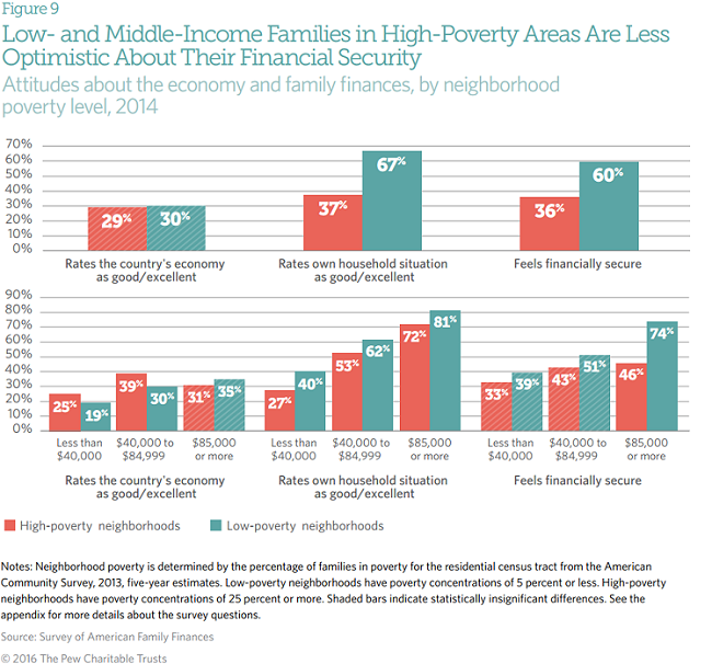 Neighborhood context is a major factor in American families' economic mobility.