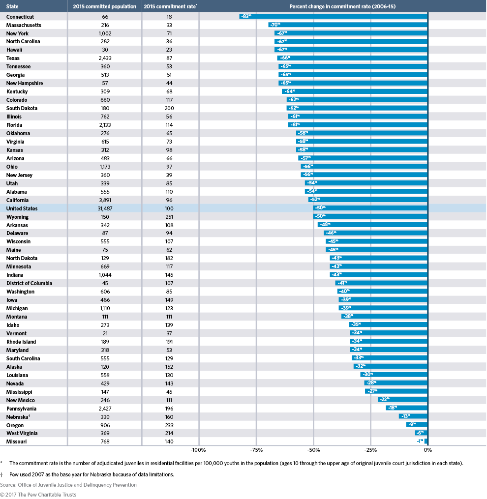 Juvenile confinement