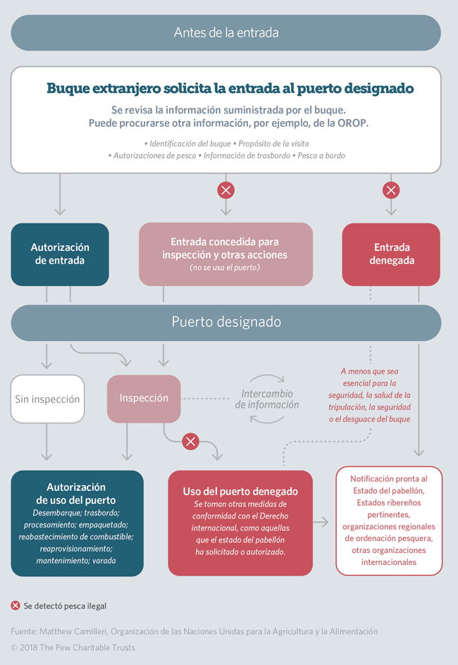 Port State Measures Agreement