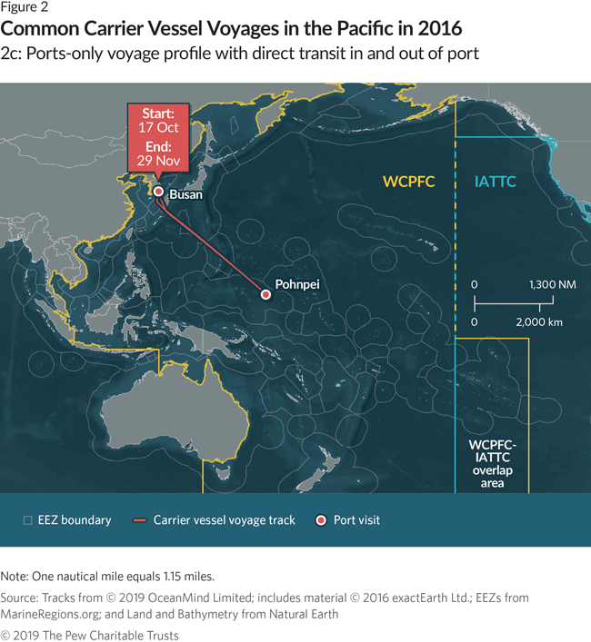 Transshipment in the Western and Central Pacific