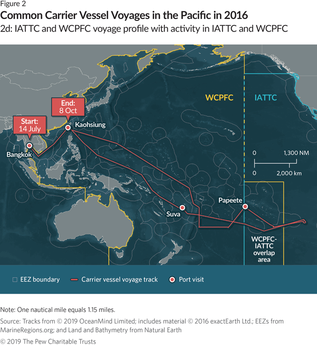 Transshipment in the Western and Central Pacific