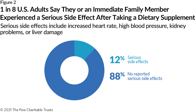 1 in 8 U.S. Adults Say They or an Immediate Family Member Experienced a Serious Side Effect After Taking a Dietary Supplement