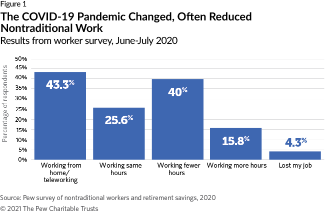 The COVID-19 Pandemic Changed, Often Reduced Nontraditional Work