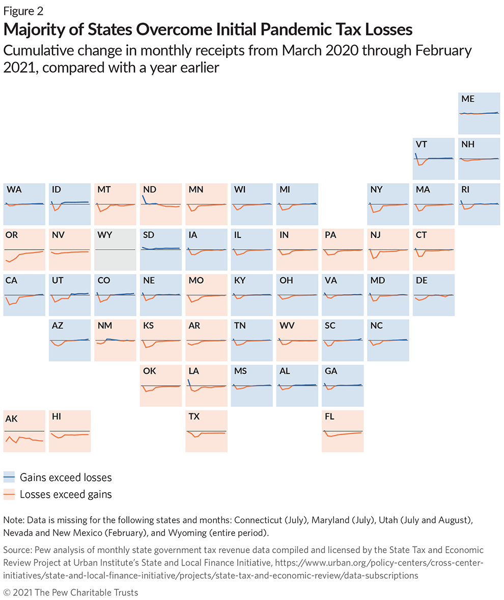 Majority of States Overcome Initial Pandemic Tax Loses