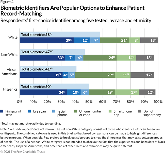 Biometric Identifiers Are Popular Options to Enhance Patient Record-Matching
