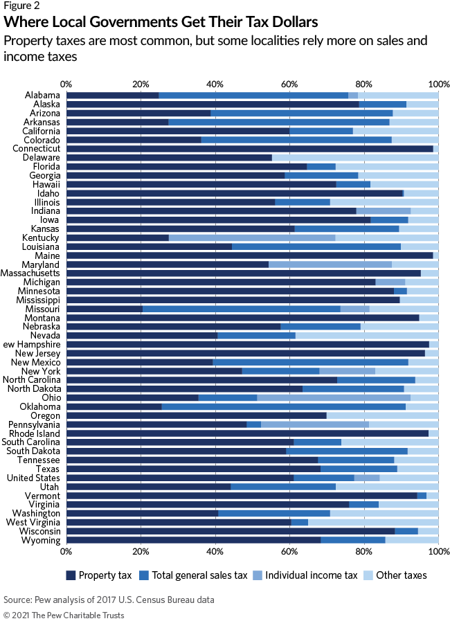 Where Local Governments Get Their Tax Dollars