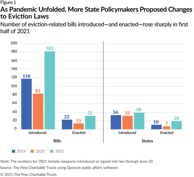 As Pandemic Unfolded, More State Policymakers Proposed Changes to Eviction Laws