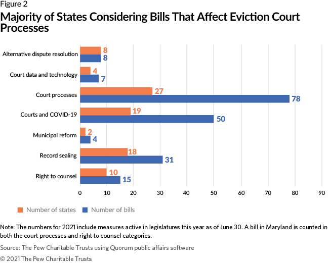 Majority of States Considering Bills That Affect Eviction Court Processes