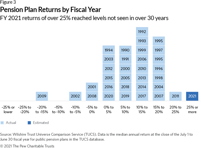Pension Plan Returns by Fiscal Year