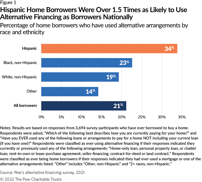 Hispanic Home Borrowers Were Over 1.5 Times as Likely to Use Alternative Financing as Borrowers Nationally
