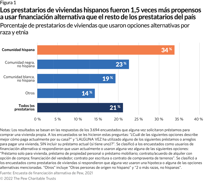 Los compradores de viviendas hispanos son más propensos a usar financiación riesgosa