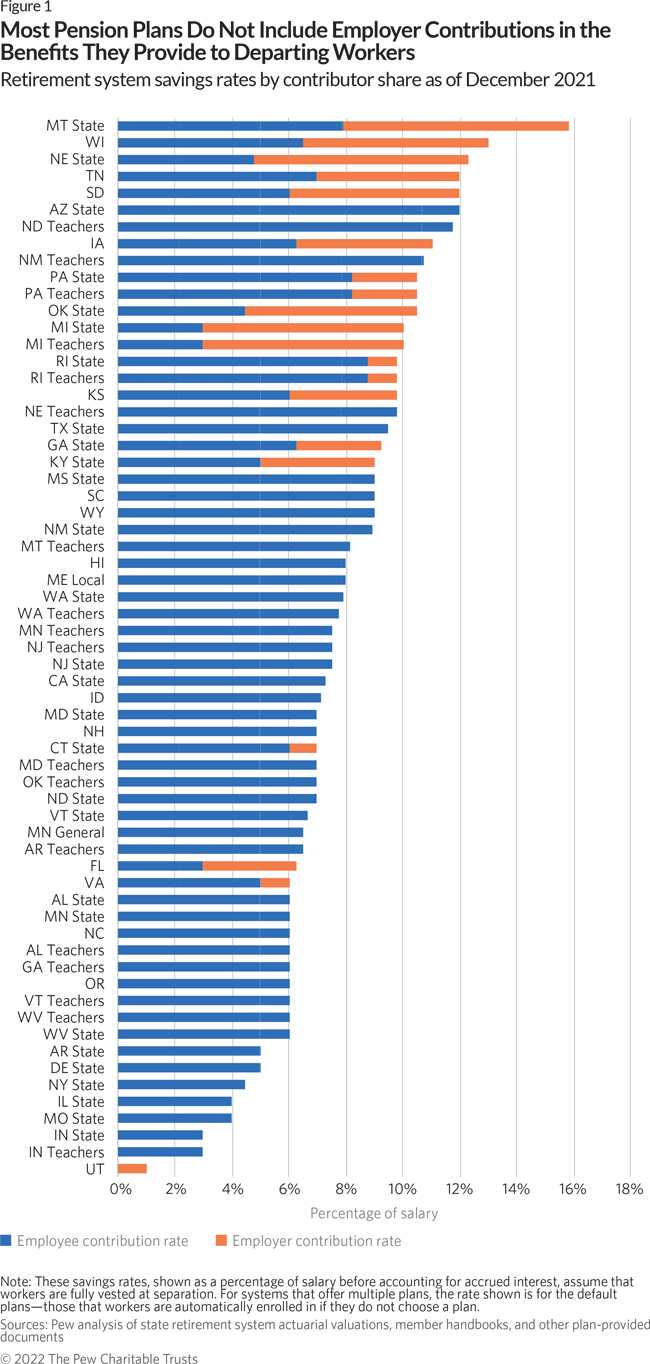 Most Pension Plans Do Not Include Employer Contributions in the Benefits They Provide to Departing Workers