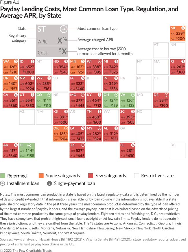Payday Lending Costs, Most Common Loan Type, Regulation, and  Average APR, by State