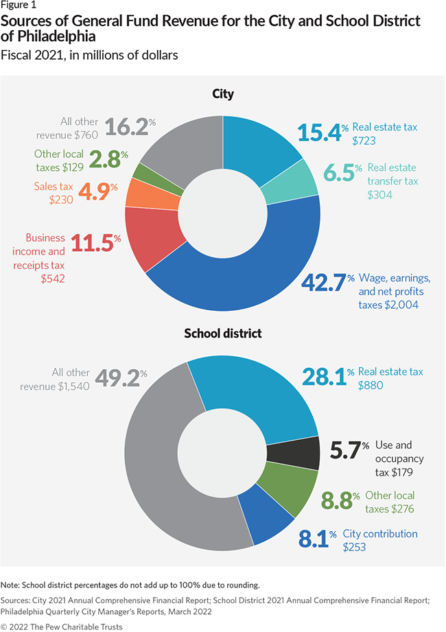 Sources of General Fund Revenue for the City and School District of Philadelphia