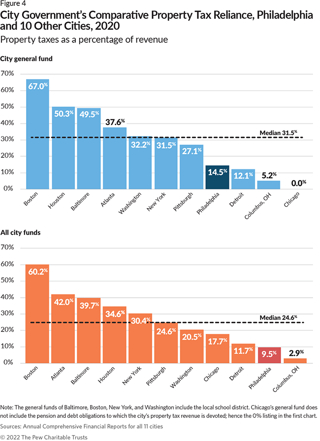 City Government’s Comparative Property Tax Reliance, Philadelphia and 10 Other Cities, 2020