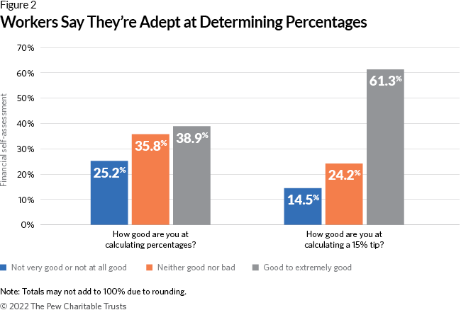 Workers Say They’re Adept at Determining Percentages