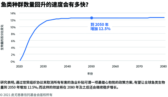 有害的渔业补贴：一个急需行动的全球问题