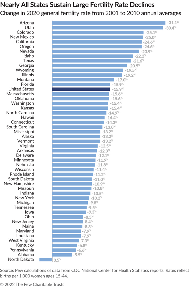 Nearly All States Sustain Large Fertility Rate Declines  Change in 2020 general fertility rate from 2001 to 2010 annual averages