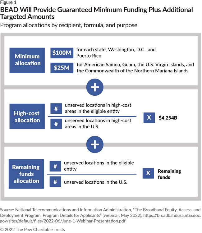 BEAD Will Provide Guaranteed Minimum Funding Plus Additional Targeted Amounts 