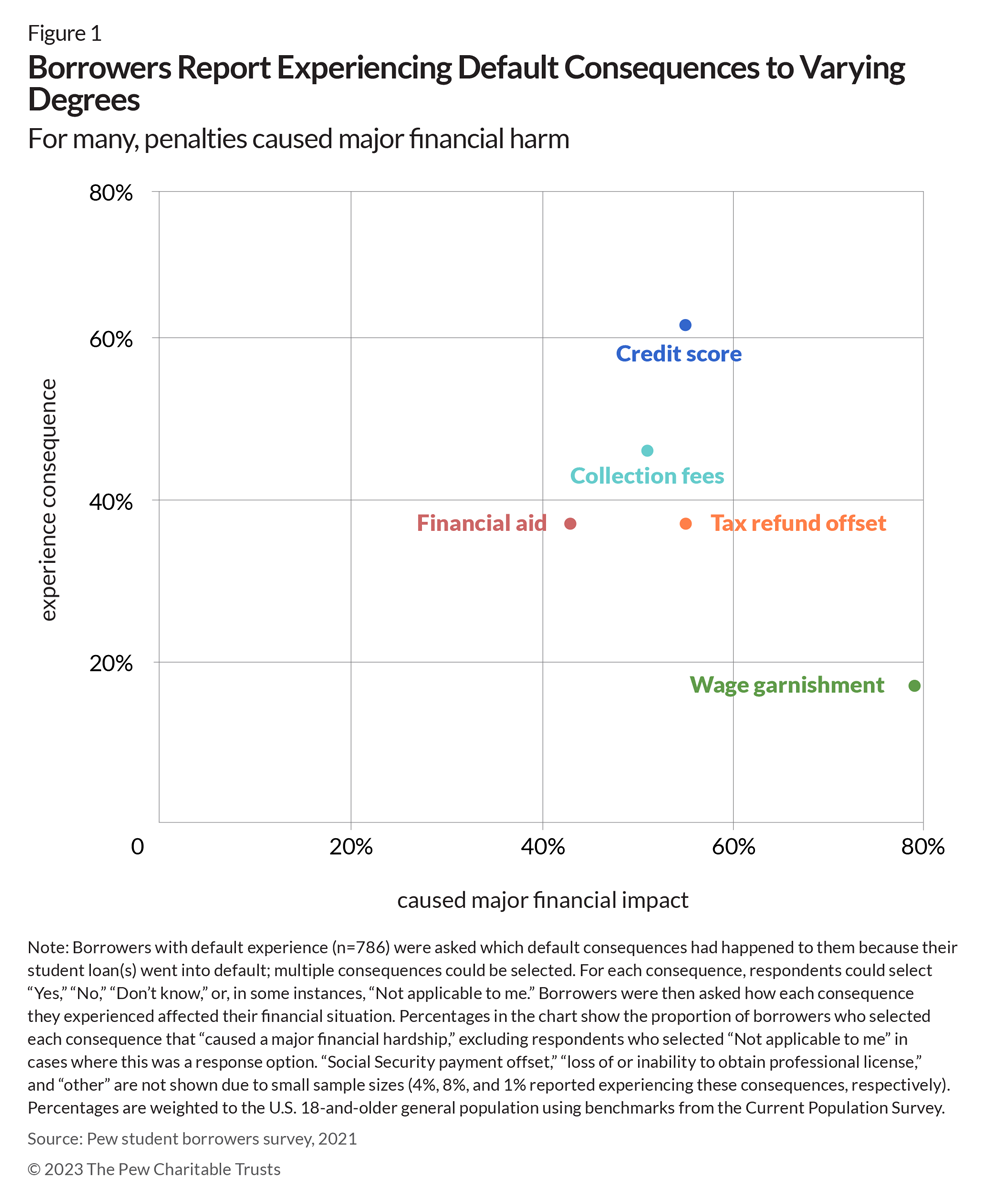 Borrowers Report Experiencing Default Consequences to Varying Degrees: For many, penalties caused major financial harm