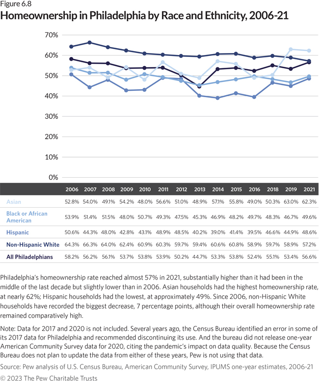 A line chart shows homeownership trends by race and ethnicity from 2006 to 2021. Asians have the highest homeownership rate, at 62.3%, while Hispanics have the lowest, at 48.6%. Among non-Hispanic White households, the percentage who owned their homes slid from 64.3% in 2006 to 57.2% in 2021, although their overall homeownership rate remained comparatively high.