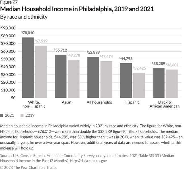 A vertical bar chart shows median household income by race and ethnicity in 2019 and 2021, with the figure for all households advancing from $47,474 in 2019 to $52,899 in 2021. Median income was $78,010 in 2021 for non-Hispanic White households, compared with $38,289 for Black or African American households. Hispanic households had a median income of $44,795, a 38% increase from 2019.