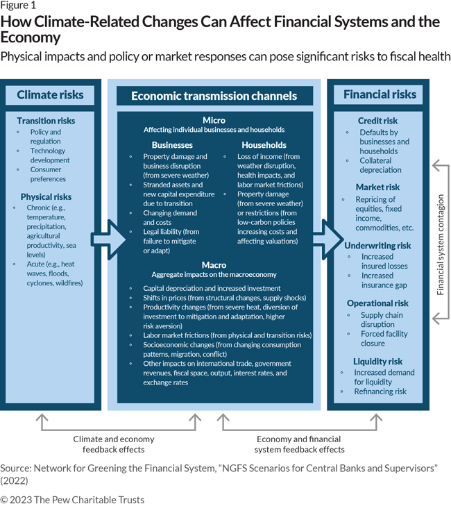 How Climate-Related Changes Can Affect Financial Systems and the Economy