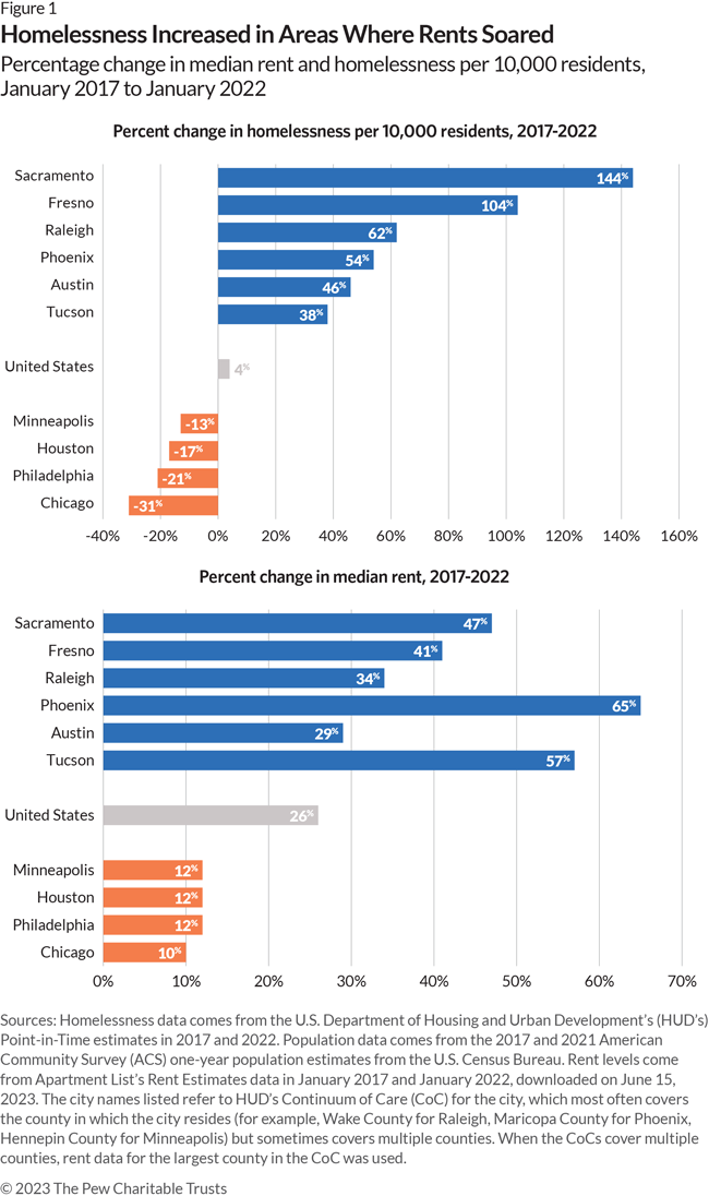 Homelessness Increased in Areas Where Rents Soared