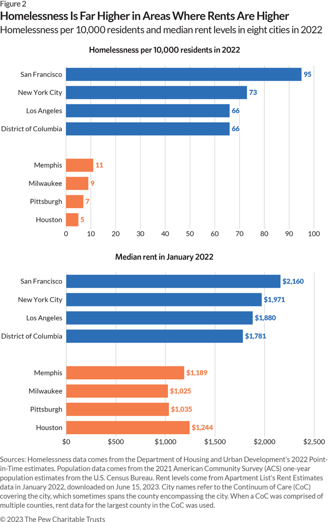 Homelessness Is Far Higher in Areas Where Rents Are Higher