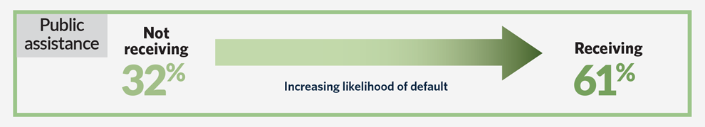 This page has a series of graphics and illustrations that describe how financial disruptions relate to how frequently student loan borrowers experience default. One bar graph shows that 67% of borrowers who experienced default lived in households with incomes that varied “quite a bit,” compared with a 32% default rate for those in household where income stayed “roughly the same.” 