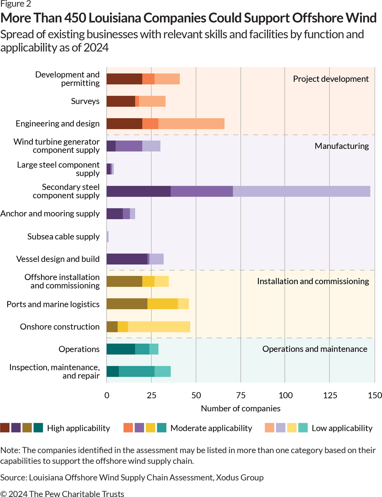 Horizontally stacked bar graph showing the number of existing Louisiana companies by 14 roles across four sectors: project development, manufacturing, installation and commissioning, and operations and maintenance. Each bar is shown in up to three shades of the same color, representing the total number of companies in that role. Within each bar, the shaded segments, moving from dark to light, indicate the share of those companies with high, moderate, and low applicability to offshore wind, respectively. The largest number of companies and roles are in the manufacturing sector, and the smallest are in operations and maintenance.