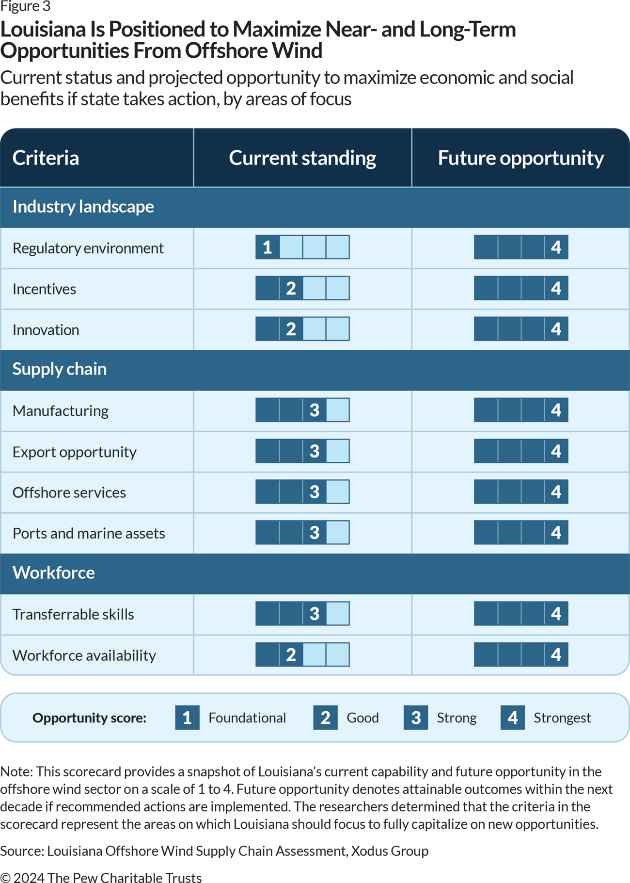 Scorecard graphic showing three areas—industry landscape, supply chain, and workforce—on which Louisiana should focus its offshore wind efforts. Within these three areas are nine criteria, with shaded squares indicating their current status and future potential on a scale of 1 to 4. Light shading in the “current standing” column represents areas where Louisiana can improve performance.