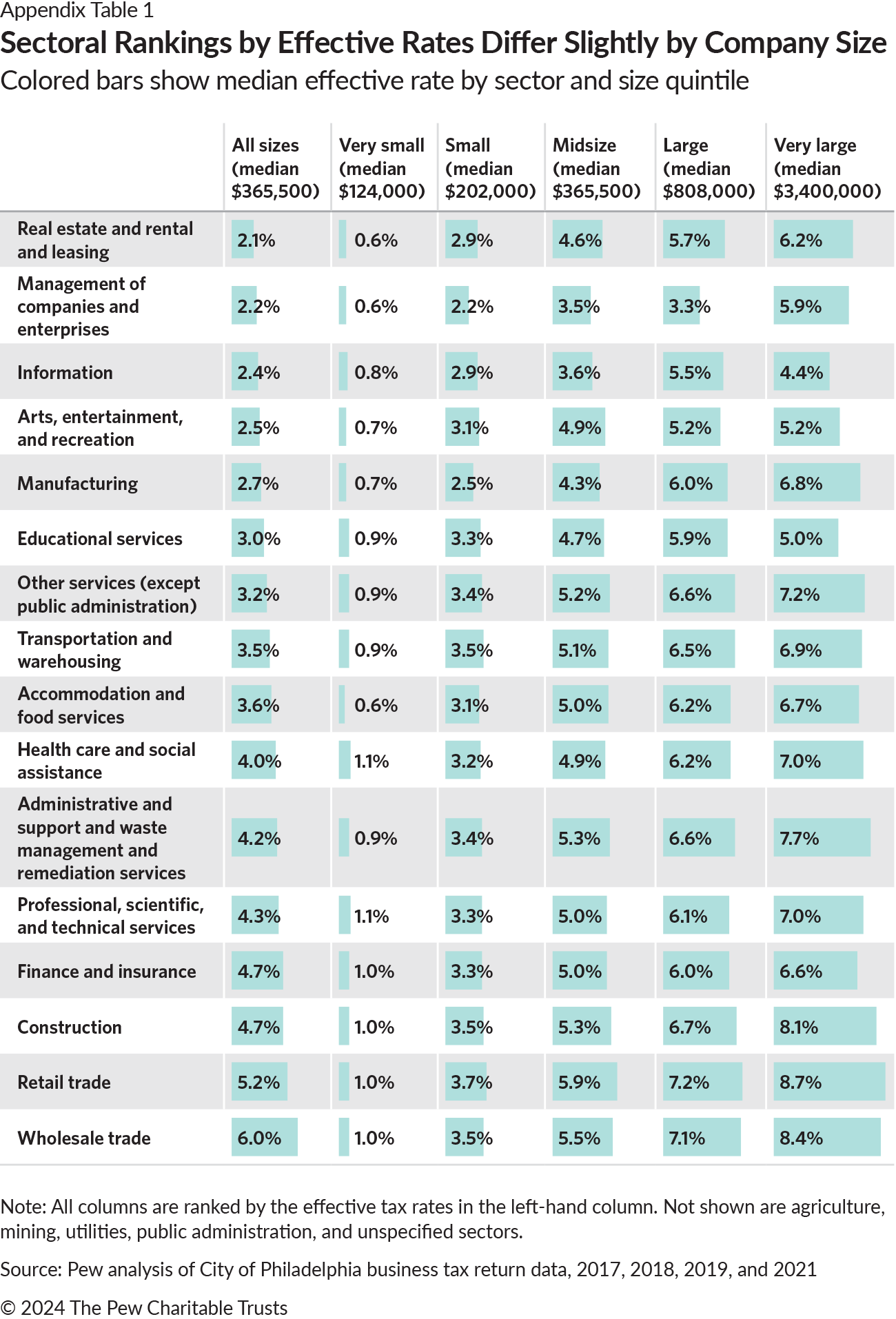 Table with 17 rows representing industry sectors and seven columns representing a size category measured in gross receipts. The top header row has labels from left to right: “All sizes (median $365,500),”, “Very small (median $124,000),”, “Small (median $202,000),” , “Midsize (median $365,500),”, “Large (median $808,000),”, and “Very large (median $3,400,000).”. The far-left column lists industry sector names. Each cell in the table has an effective tax rate percentage and tiny orange bar chart illustrating that percentage for the industry shown in that row and the size shown in the column.  The entire table is sorted from the smallest to largest effective rate shown in the second column. The industry sector on the first results row is “Real estate and rental and leasing” with percentages ranging from 2.1% under “All sizes” to 6.2% under “Very large.” The percentages mostly, but don’t always, get bigger down the list of industries, down to the 17th (bottom) row labeled “Wholesale trade” with percentages from 6.0% to 8.4%. In contrast to the Figure 2 above, the percentages do not grow incrementally or evenly from one sector row to the next; in several cases, the percentages shrink instead of grow from one sector to the next. This illustrates where the size of companies within a sector is a factor in their median effective rates. 