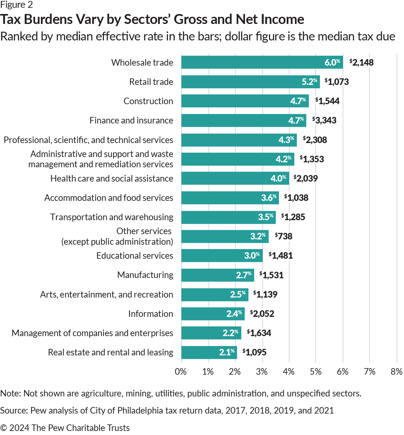 Bar chart with 16 teal horizontal bars, each representing the tax burden percentage for an industry sector labeled on the left side, and a dollar figure on the right side. The first (top) bar is labeled “Wholesale trade”; its bar is 6.0%, and dollar figure is ###PLACEHOLDER###,148. The bars shrink incrementally for each industry sector down to a 16th (bottom) bar labeled “Real estate and rental and leasing,”; its bar is 2.1%, and dollar figure is rich-text__embed l-rte-full,095.