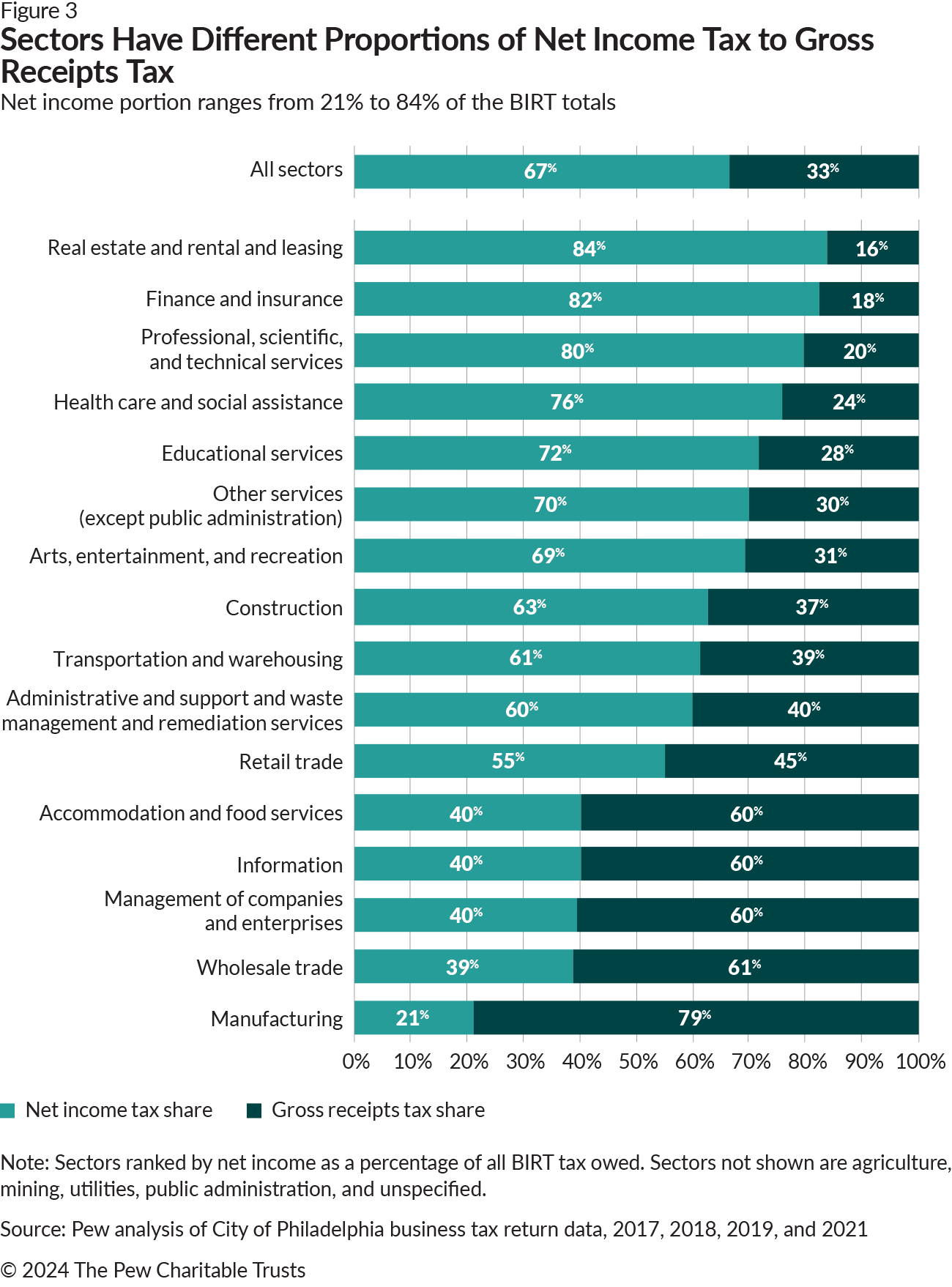 Bar chart with 17 horizontal bars, each for an industry sector and broken into two colored sections representing the share of taxes due on net income (teal) or gross receipts (dark blue). The first (top) bar is labeled “Real estate and rental and leasing”; its teal net-income section is 84% and its dark blue gross-receipts section is 16%. For each subsequent bar downward, the teal net-income section shrinks incrementally, finally down to 21% for the 16th bar, which is labeled “Manufacturing.” The 17th (bottom) bar is labeled “All sectors”; its teal section is 67% and dark blue section is 33%.