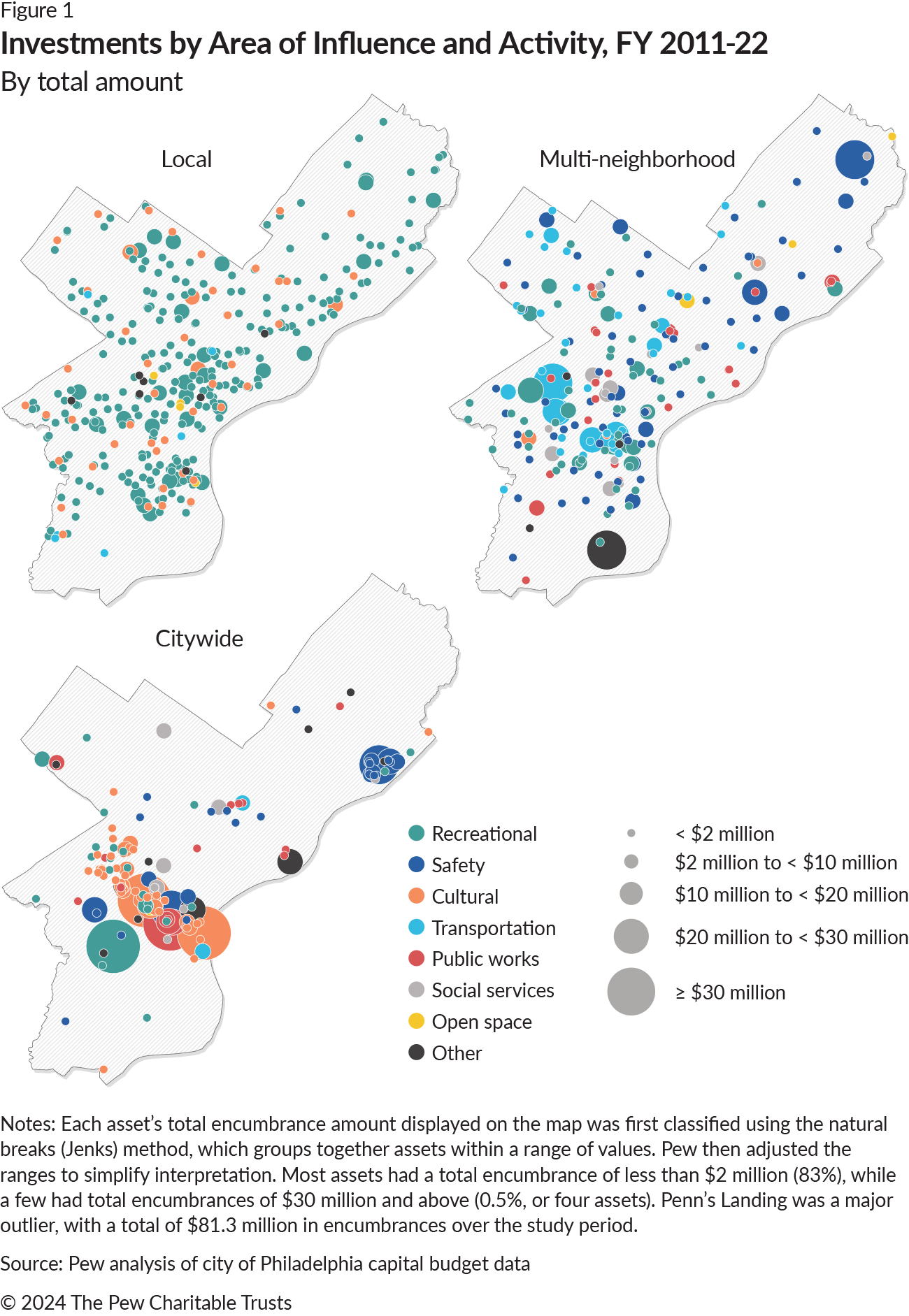 Three maps, each depicting the outline of Philadelphia and the location of each city asset and its associated capital investment included in the analysis, represented by a dot. The left map features only local assets; the middle map shows multi-neighborhood assets; and the right map shows citywide assets. The color of each dot represents an activity category: recreational, safety, cultural, transportation, public works, social services, open space, or other. The size of the dot represents total investment over time, with the smallest dots representing less than ###PLACEHOLDER### million and the largest dots representing $30 million or more.