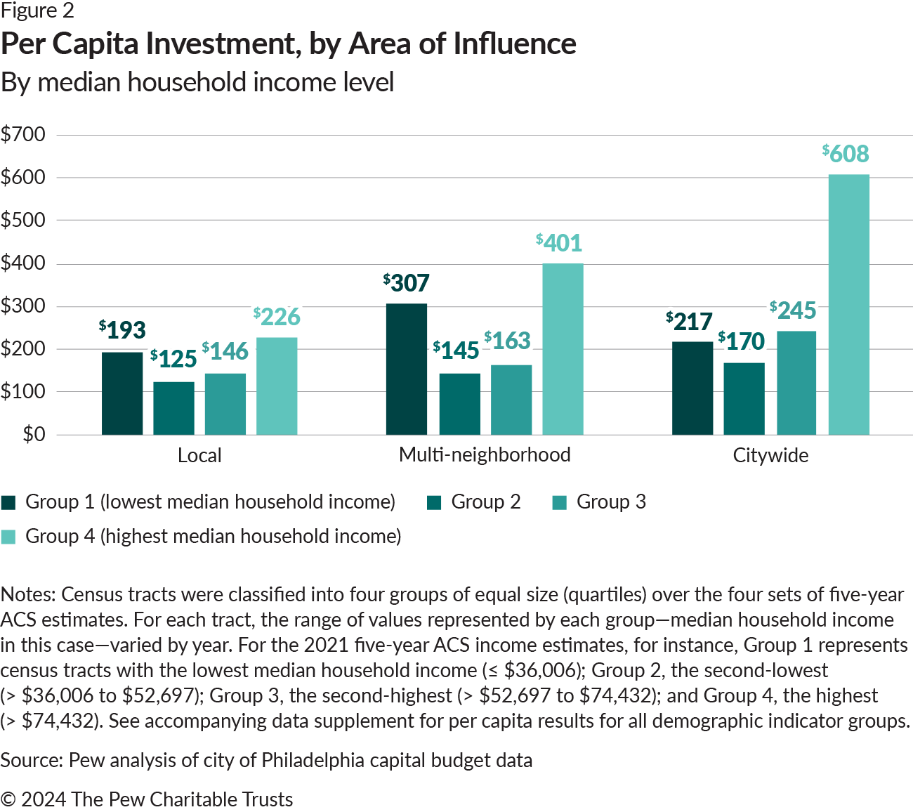 A bar chart with three series of four vertical bars each. The series, from left to right, represent local, multi-neighborhood, and citywide assets. Of the four bars in each series, one represents each median household income indicator group. In the local series, Group 1, with the lowest median household income, had $193 in per capita investment; Group 2 had $125; Group 3 had $146; and Group 4, with the highest median household income, had $226 in per capita investment. In the multi-neighborhood series, Group 1 had $307; Group 2 had $145; Group 3 had $163; and Group 4 had $401. In the citywide series, Group 1 had $217; Group 2 had $170; Group 3 had $245; and Group 4 had $608.