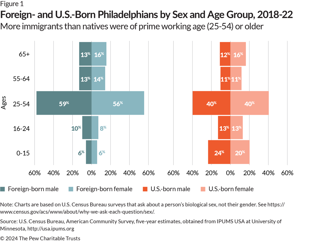 Two bar charts—one labeled “foreign-born” and the other “U.S.-born”—each with five rows of mirror-image bars listing the percentage of male Philadelphians on the left and the percentage of female residents on the right. From top to bottom, the bars are labeled Ages 65+, Ages 55-64, Ages 25-54, Ages 16-24, and Ages 0-15. At and above Ages 25-54, all of the bars representing foreign-born Philadelphians are wider than those representing U.S.-born residents. The 25-54 cohort is 59% foreign-born male and 56% foreign-born female, versus 40% male and 40% female for U.S.-born Philadelphians. At and below Ages 16-24, the bars representing U.S.-born Philadelphians are wider than those representing foreign-born residents. The 16-24 cohort is 10% foreign-born male and 8% foreign-born female, versus 13% U.S.-born male and 13% U.S.-born female.