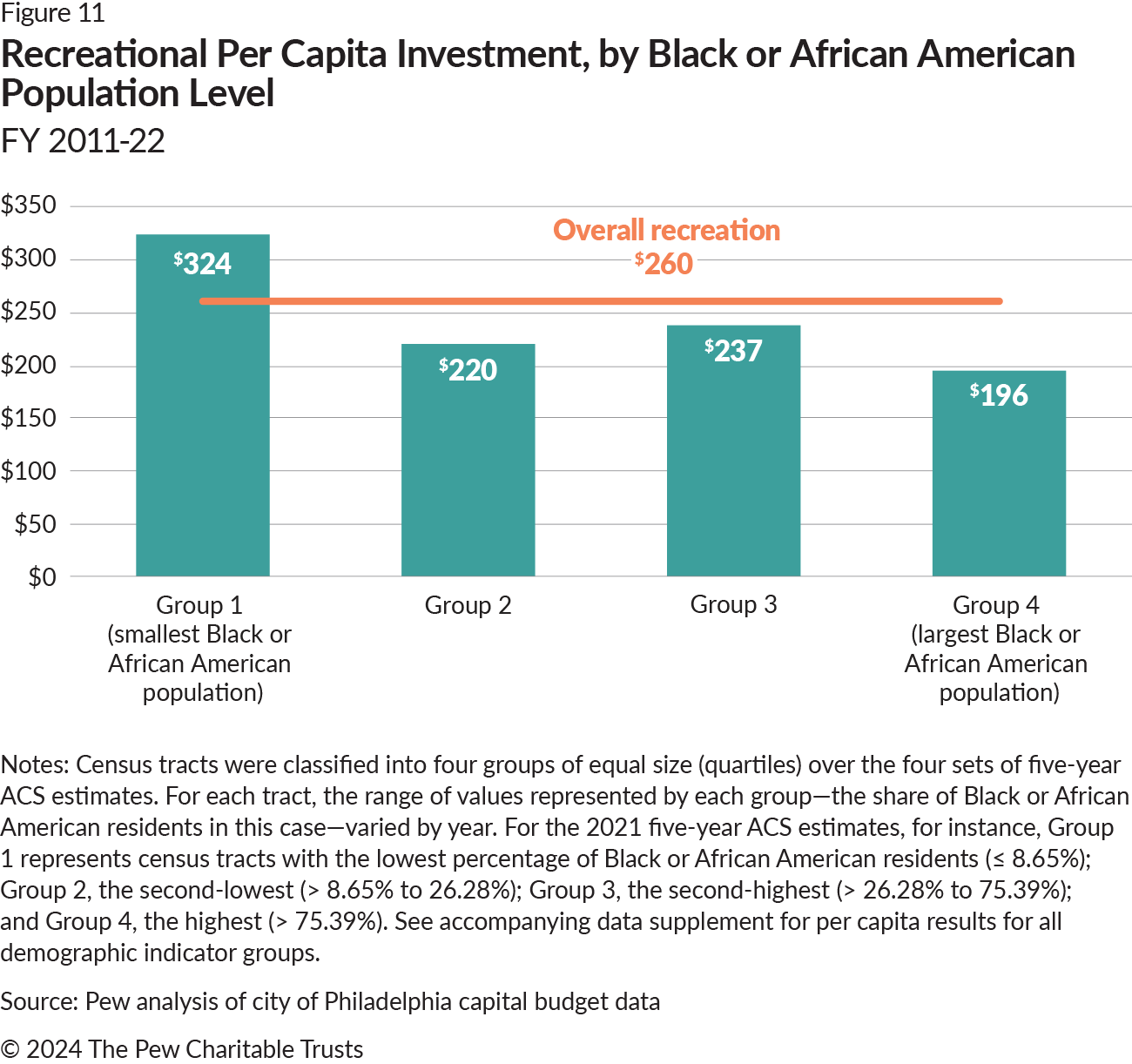 A bar chart with one vertical blue bar for each of four Black or African American population indicator groups and the per capita investment, analyzed by group, for recreational assets. Group 1, with the smallest share of Black or African American residents, had $324 in per capita investment; Group 2 had $220; Group 3 had $237; and Group 4, with the largest share of Black or African American residents, had $196 in per capita investment. A horizontal orange line shows the overall per capita investment for recreational assets, which is $260.