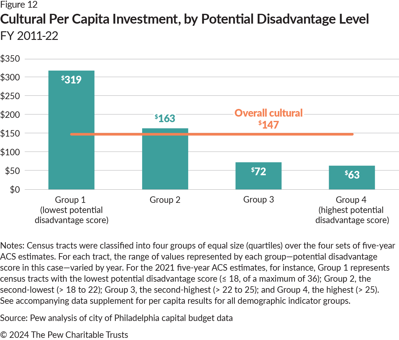 A bar chart with one vertical blue bar for each potential disadvantage population indicator group and per capita investment, analyzed by group, for cultural assets. Group 1, with the lowest potential disadvantage score, had $319 in per capita investment; Group 2 had $163; Group 3 had $72; and Group 4, with the highest potential disadvantage score, had $63 in per capita investment. A horizontal orange line shows the overall per capita investment for cultural assets of $147.