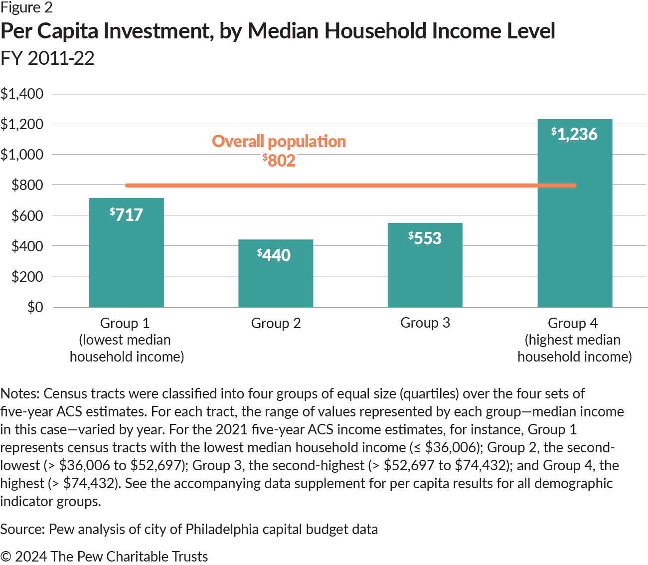 A bar chart with one vertical blue bar for each median household income indicator group. Each group is labeled according to per capita investment. Group 1, with the lowest median household income, had $717 in per capita investment; Group 2 had $440; Group 3 had $553; and Group 4, with the highest median household income, had rich-text__embed l-rte-full,236 in per capita investment. A horizontal orange line shows the overall per capita investment of $802, higher than the per capita amount for the first three groups. 