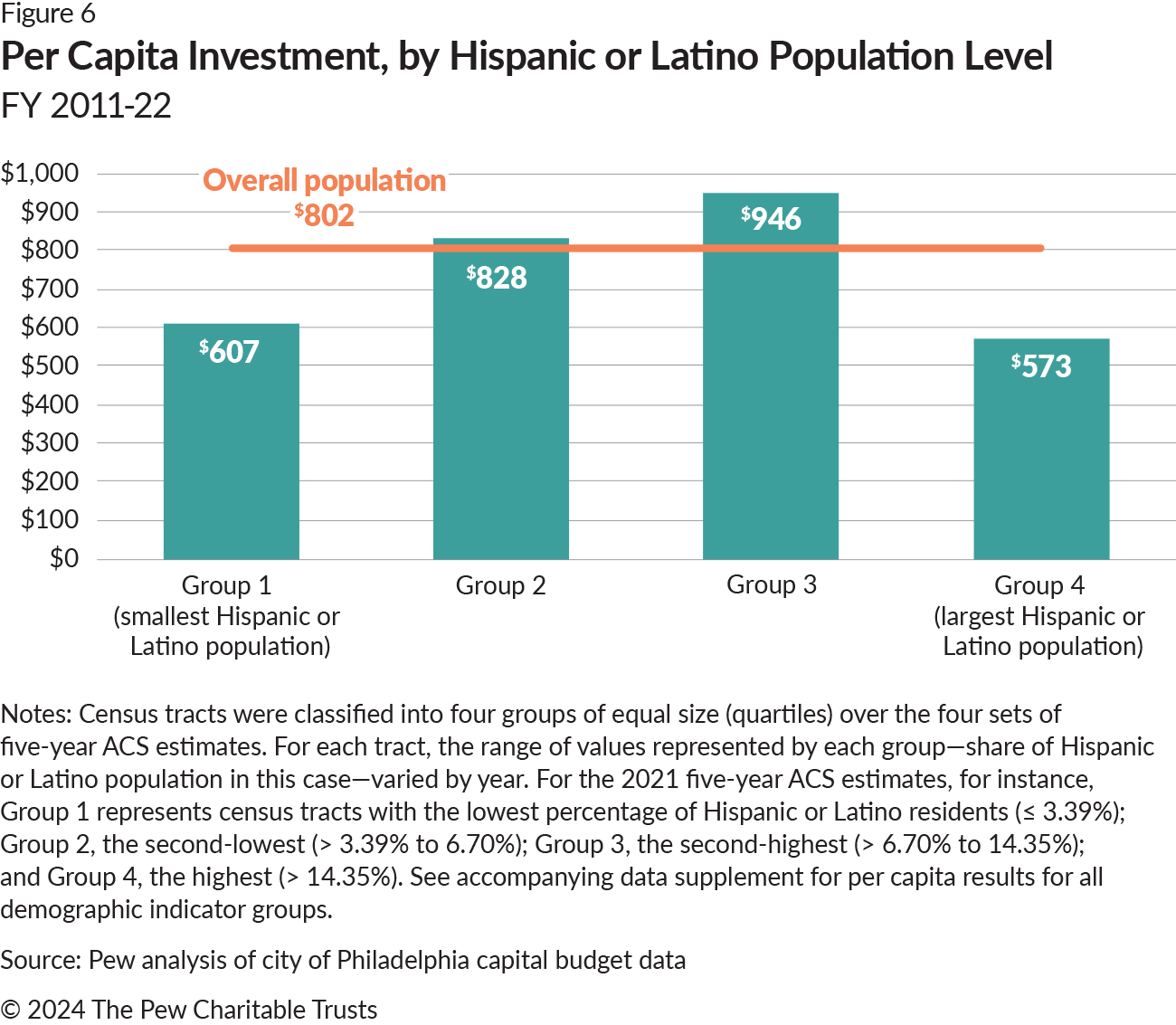 A bar chart with one vertical blue bar for each Hispanic or Latino population indicator group and the per capita investment analyzed, by group. Group 1, with the smallest Hispanic or Latino population, had $607 in per capita investment; Group 2 had $828; Group 3 had $946; and Group 4, with the largest Hispanic or Latino population, had $573 in per capita investment. A horizontal orange line displays the overall per capita investment of $802.
