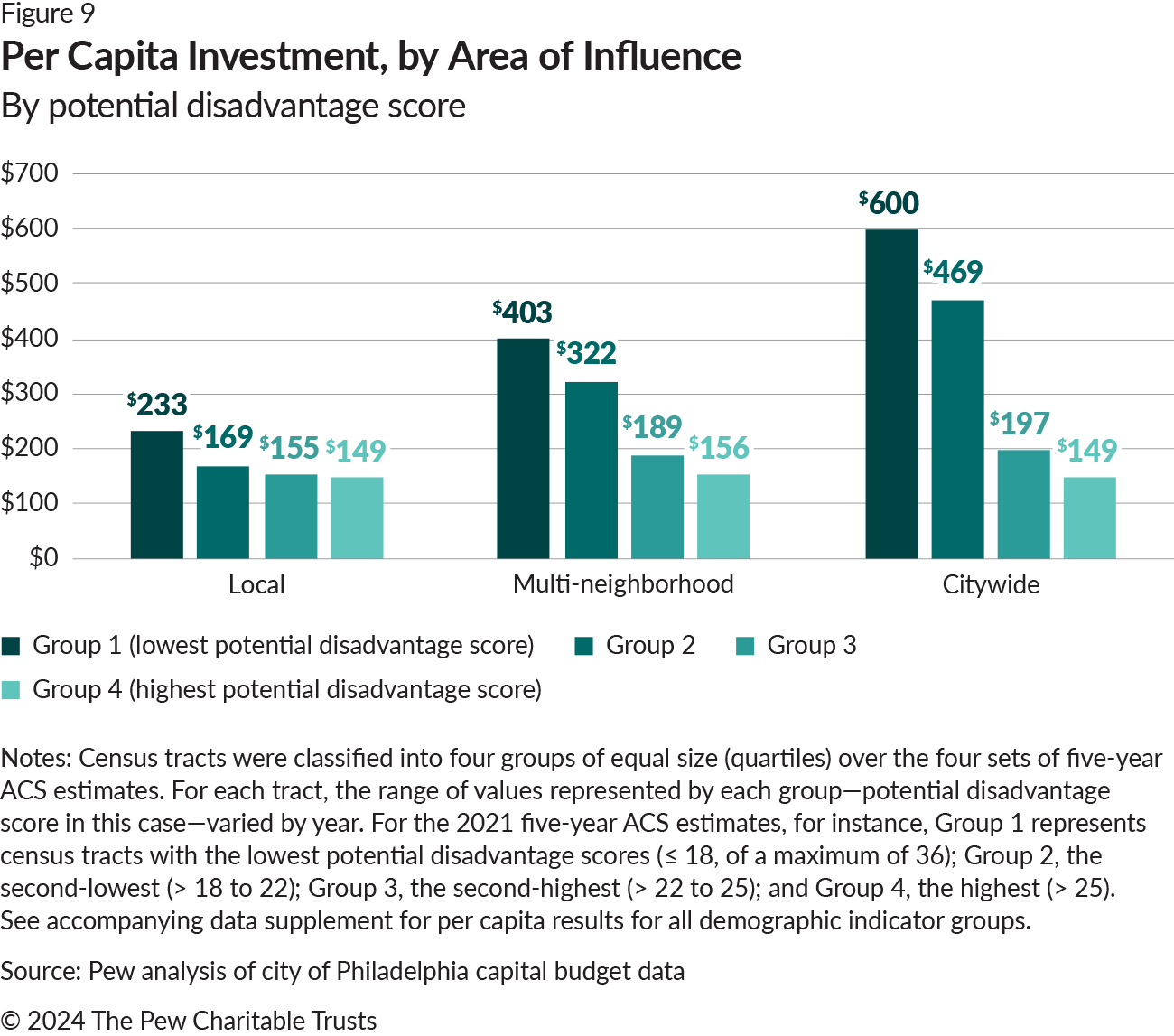 A multicolored bar chart with three series of four vertical bars each. The series, from left, are local, multi-neighborhood, and citywide—descriptions of each asset’s area of influence. Each bar represents a potential disadvantage indicator group. In the local series, Group 1, with the lowest potential disadvantage score, had $233 in per capita investment; Group 2 had $169; Group 3 had $155; and Group 4, with the highest potential disadvantage score, had $149. In the multi-neighborhood series, Group 1 had $403; Group 2 had $322; Group 3 had $189; and Group 4 had $156. In the citywide series, Group 1 had $600; Group 2 had $469; Group 3 had $197; and Group 4 had $149.