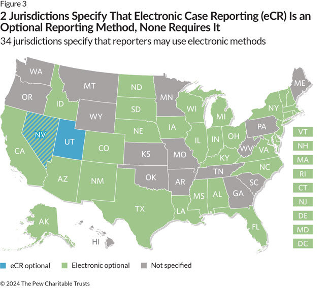 A map of the United States shows where electronic case reporting (eCR) is optional (jurisdictions colored light blue), where electronic reporting (that is, the use of any electronic tool, including nonautomated methods or manual technologies such as fax or email, to report data to public health) is optional (colored green), and where neither is specified as a reporting method in statute or regulation (colored grey). eCR is optional in Utah and Nevada. Electronic reporting is optional in Alabama, Alaska, Arizona, California, Colorado, Connecticut, Delaware, the District of Columbia, Florida, Idaho, Illinois, Iowa, Indiana, Kentucky, Louisiana, Maryland, Massachusetts, Michigan, Mississippi, Nebraska, Nevada, New Hampshire, New Jersey, New Mexico, New York, North Carolina, North Dakota, Ohio, Rhode Island, South Dakota, Texas, Vermont, Virginia, and Wisconsin. Nevada is striped light blue and green because eCR and electronic are both optional. The remaining states have neither eCR nor electronic specified in their statutes or regulations.