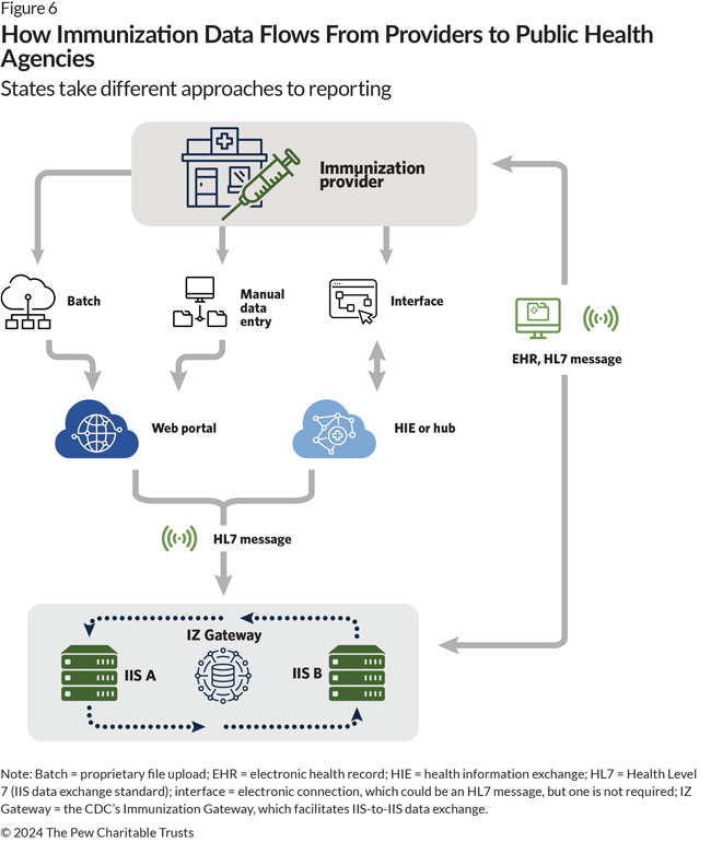 A flow chart illustrates different ways that immunization data goes from health care providers to public health agencies. Scenario 1: An immunization provider batches vaccination data in a proprietary file upload. That batch file is submitted to a web portal, which then reports the data to the CDC’s Immunization Gateway, or IZ Gateway, via a message meeting Health Level 7 standards. Scenario 2: An immunization provider manually enters vaccination data into a web portal. The web portal then converts the data to meet Health Level 7 standards and reports the data to CDC’s IZ Gateway.  Scenario 3: An immunization provider enters vaccination data into an electronic interface that is part of a health information exchange (HIE) network or hub. The HIE then reports the data as a Health Level 7 message to the CDC’s IZ Gateway. Scenario 4: An immunization provider uses electronic health record (EHR) technology that meets Health Level 7 standards to report vaccination data directly to CDC’s IZ Gateway. The provider also retrieves vaccination records from the IZ Gateway via EHR’s HL7-compliant message.