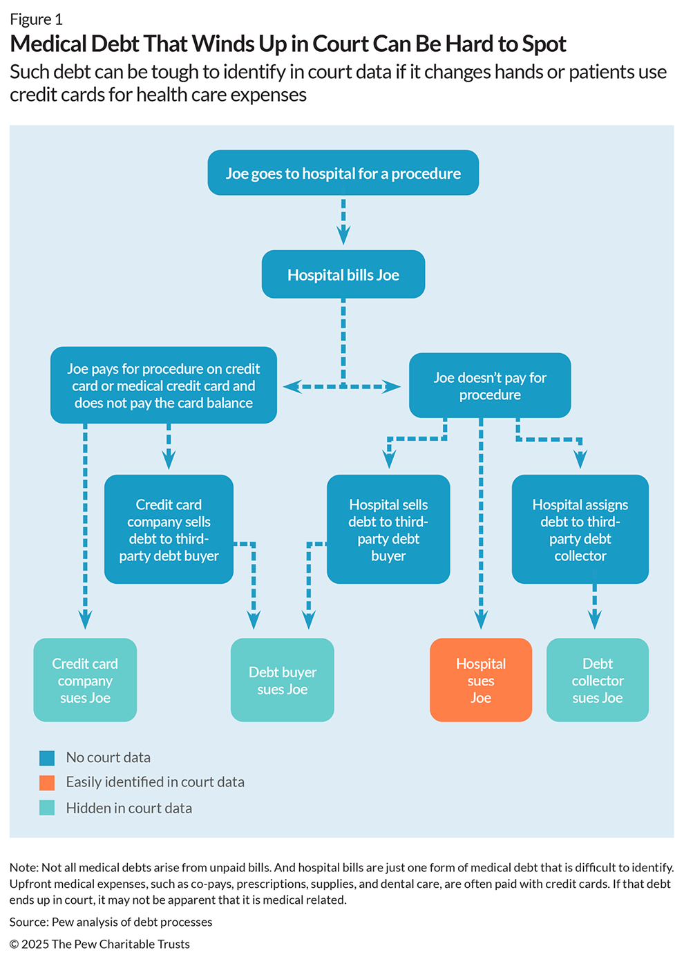 Flow chart shows examples of how medical debts can be disguised as consumer debts if they show up in civil court filings through actions taken by creditors such as credit card companies, third-party debt collectors, or third-party debt buyers. In the chart, these possibilities are labeled as hidden medical debt in court data, in contrast to what happens when a hospital or care provider directly sues a patient, which is easily identified in court data as medical debt.