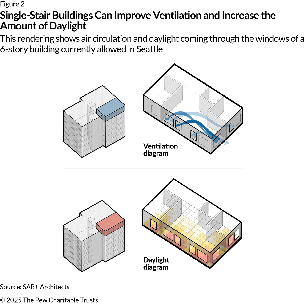 Illustrations depict air circulation and natural light in a six-story apartment building with a single staircase. The top illustration shows how air (depicted with blue arrows) circulates across the unit. The bottom illustration shows natural light penetrating the unit, with darker squares indicating greater exposure near the windows.