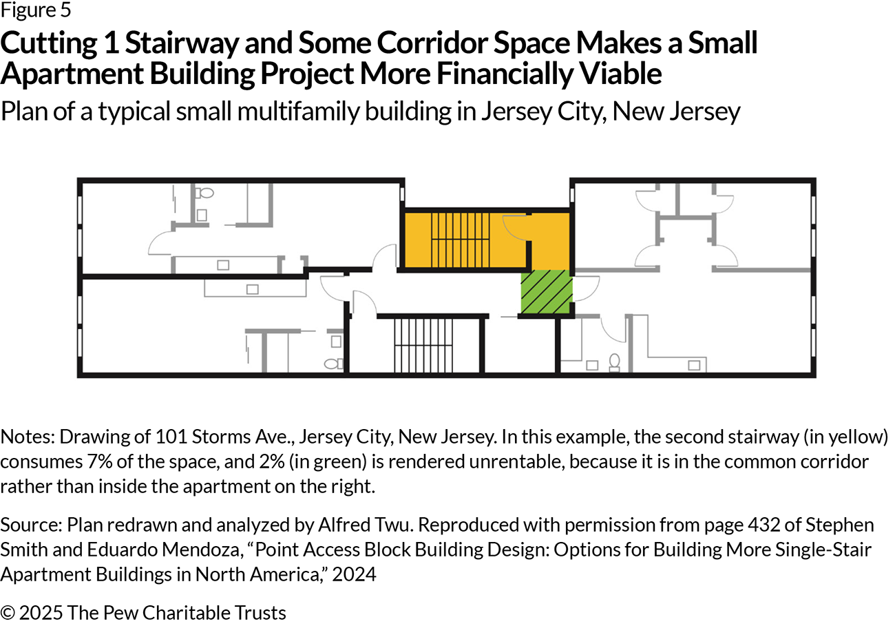 A cutaway view shows a plan for a typical small multifamily building in Jersey City, New Jersey. The building has two staircases, one highlighted in yellow and another across the corridor. A small square highlighted in green adjacent to the yellow staircase indicates that this area cannot be made part of an existing apartment because of that second staircase.