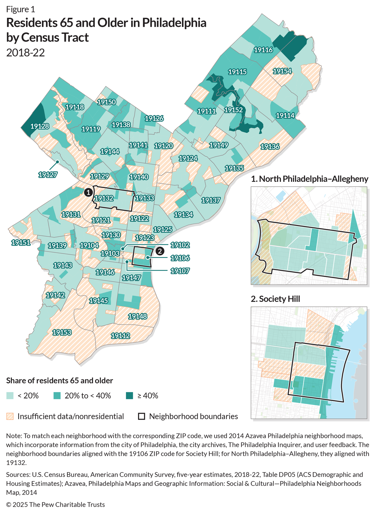 A map of Philadelphia depicting the share of residents ages 65 and older by census tract from 2018 to 2022. Inset maps highlight the two neighborhoods that are the focus of this research: North Philadelphia–Allegheny and Society Hill. The lightest shade represents tracts in which less than 20% of residents are in this age cohort. The darkest shade represents tracts in which at least 40% of residents are in this cohort. The highest concentration of older residents is found in parts of Northeast and Northwest Philadelphia, as well as in Center City.